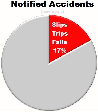 Notified slips trips falls